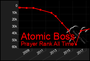 Total Graph of Atomic Boss