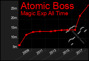 Total Graph of Atomic Boss