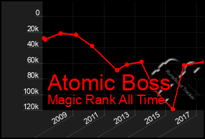 Total Graph of Atomic Boss