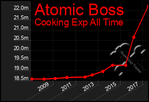 Total Graph of Atomic Boss