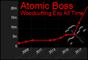 Total Graph of Atomic Boss