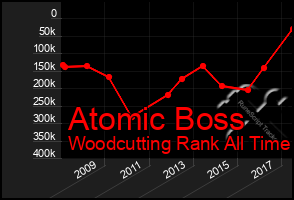 Total Graph of Atomic Boss