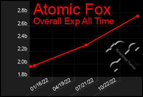 Total Graph of Atomic Fox