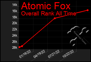 Total Graph of Atomic Fox