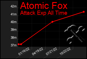 Total Graph of Atomic Fox