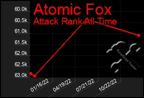 Total Graph of Atomic Fox