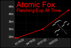 Total Graph of Atomic Fox