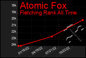 Total Graph of Atomic Fox