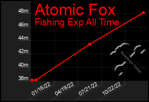 Total Graph of Atomic Fox