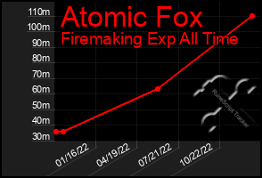 Total Graph of Atomic Fox