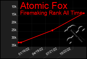 Total Graph of Atomic Fox