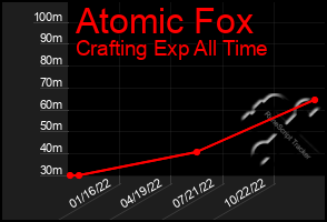 Total Graph of Atomic Fox