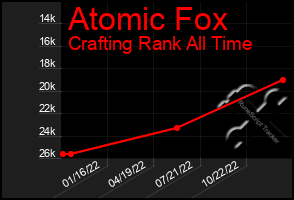 Total Graph of Atomic Fox