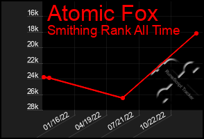 Total Graph of Atomic Fox