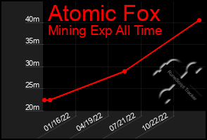 Total Graph of Atomic Fox