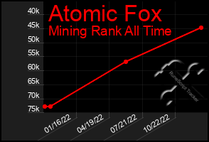 Total Graph of Atomic Fox