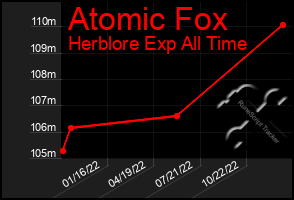 Total Graph of Atomic Fox