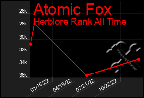 Total Graph of Atomic Fox