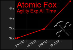 Total Graph of Atomic Fox