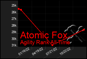 Total Graph of Atomic Fox