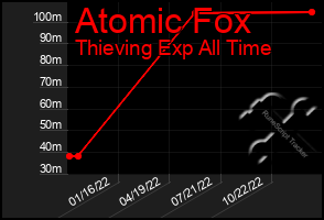 Total Graph of Atomic Fox