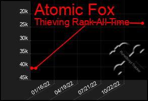 Total Graph of Atomic Fox