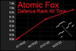 Total Graph of Atomic Fox