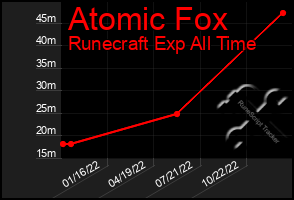 Total Graph of Atomic Fox