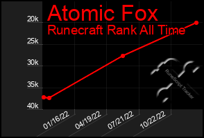 Total Graph of Atomic Fox