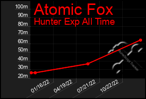 Total Graph of Atomic Fox