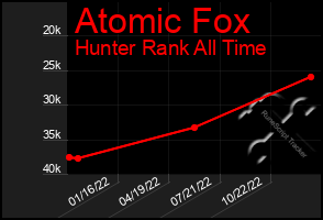 Total Graph of Atomic Fox