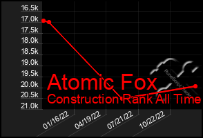 Total Graph of Atomic Fox