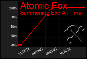 Total Graph of Atomic Fox