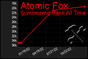 Total Graph of Atomic Fox