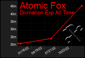 Total Graph of Atomic Fox