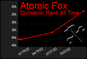 Total Graph of Atomic Fox