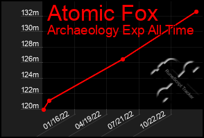 Total Graph of Atomic Fox