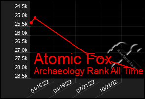 Total Graph of Atomic Fox