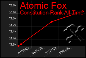 Total Graph of Atomic Fox