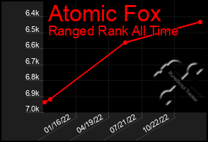 Total Graph of Atomic Fox