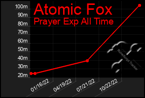 Total Graph of Atomic Fox