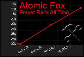 Total Graph of Atomic Fox