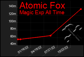 Total Graph of Atomic Fox