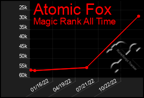 Total Graph of Atomic Fox