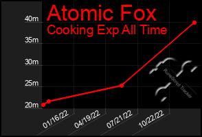 Total Graph of Atomic Fox