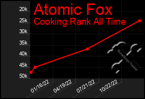 Total Graph of Atomic Fox