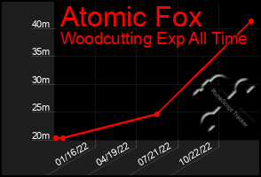 Total Graph of Atomic Fox