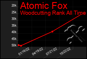 Total Graph of Atomic Fox