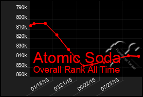 Total Graph of Atomic Soda