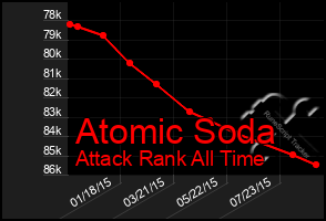 Total Graph of Atomic Soda